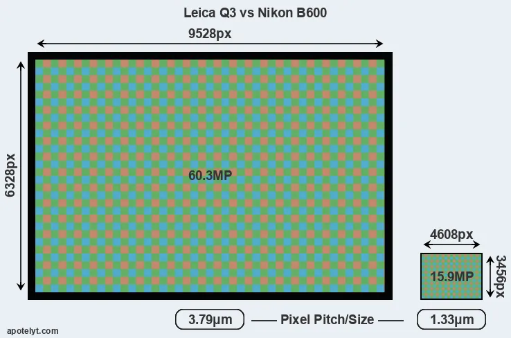 Q3 versus B600 MP
