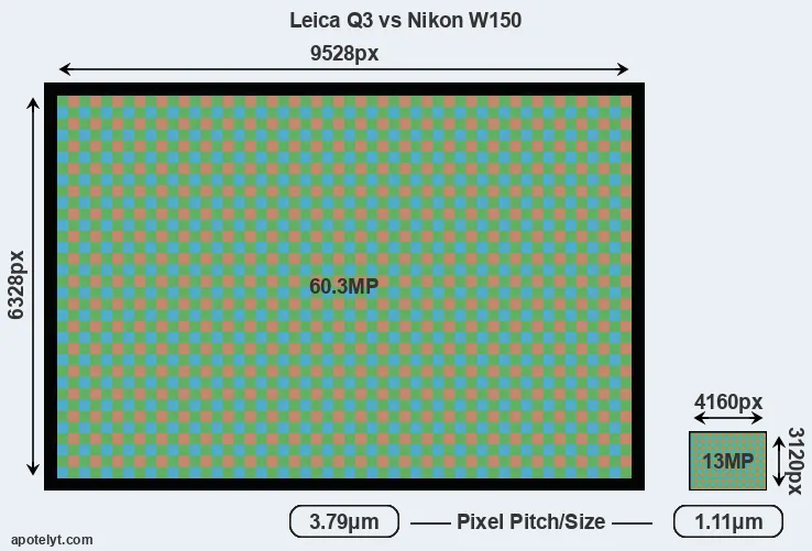 Q3 versus W150 MP