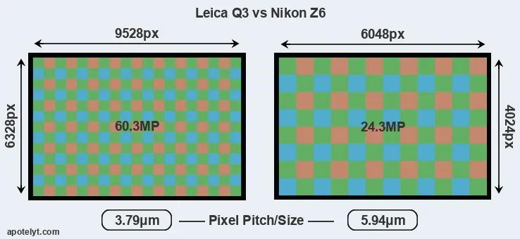 Q3 versus Z6 MP