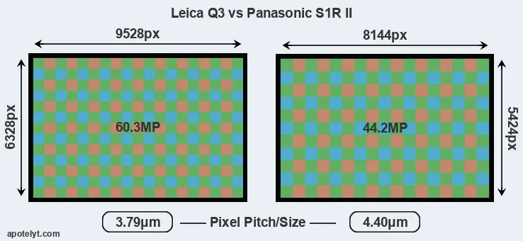 Q3 versus S1R II MP