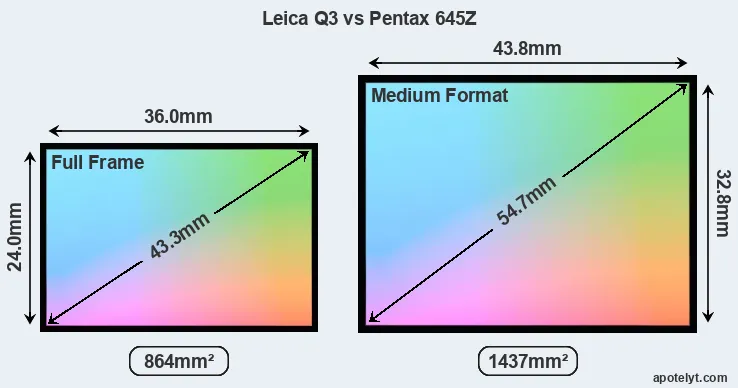 Leica Q3 and Pentax 645Z sensor measures
