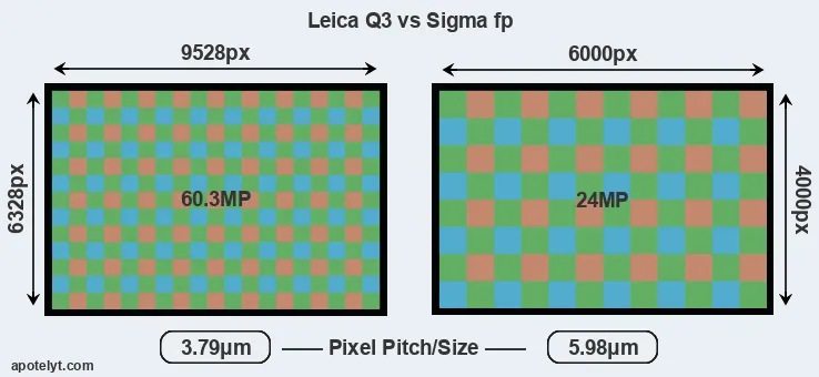 Q3 versus fp MP