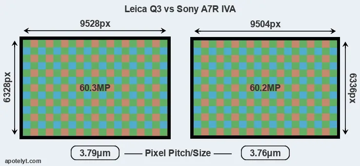 Q3 versus A7R IVA MP