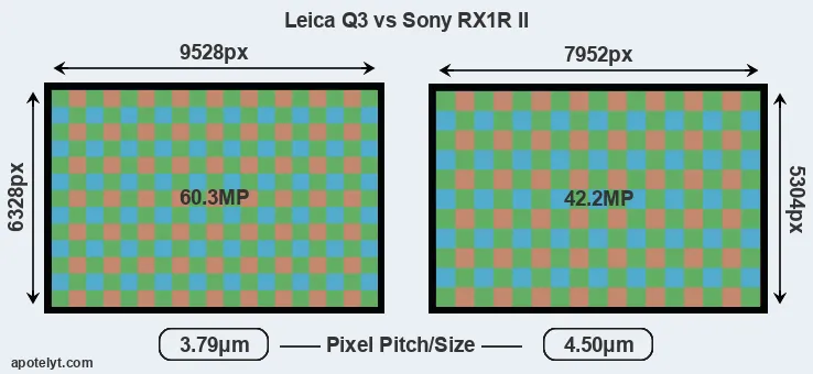 Q3 versus RX1R II MP