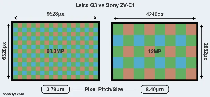 Q3 versus ZV-E1 MP