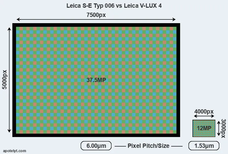 S-E Typ 006 versus V-LUX 4 MP