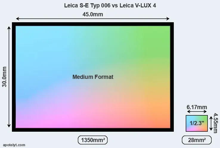 Leica S-E Typ 006 and Leica V-LUX 4 sensor measures