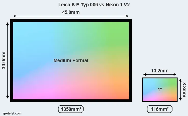 Leica S-E Typ 006 and Nikon 1 V2 sensor measures