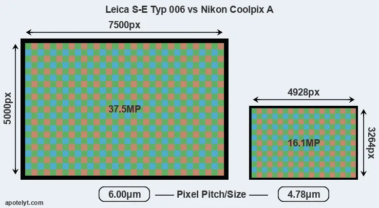 S-E Typ 006 versus Coolpix A MP