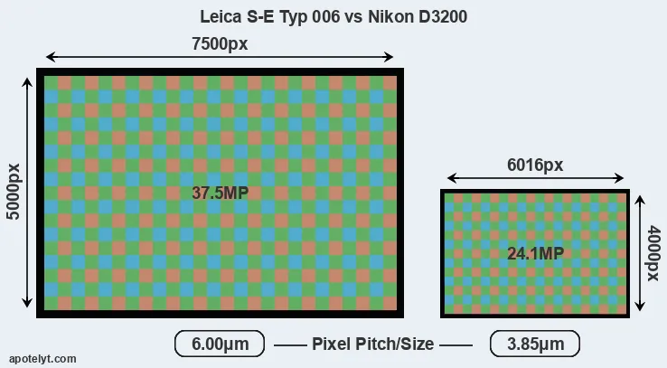 S-E Typ 006 versus D3200 MP