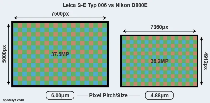 S-E Typ 006 versus D800E MP