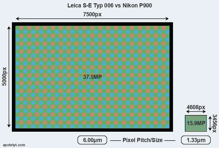 S-E Typ 006 versus P900 MP
