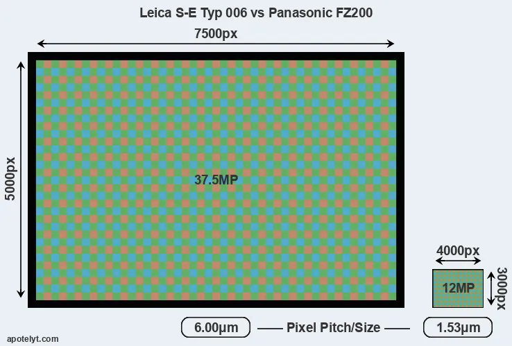S-E Typ 006 versus FZ200 MP