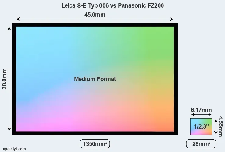 Leica S-E Typ 006 and Panasonic FZ200 sensor measures