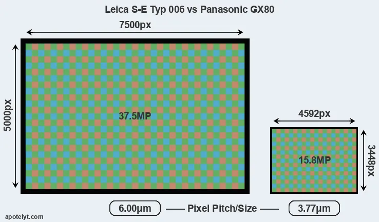 S-E Typ 006 versus GX80 MP
