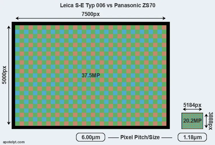 S-E Typ 006 versus ZS70 MP