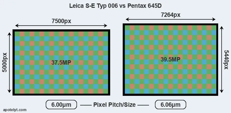 S-E Typ 006 versus 645D MP