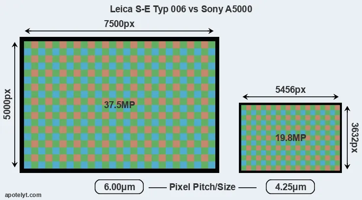 S-E Typ 006 versus A5000 MP