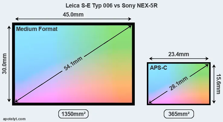 Leica S-E Typ 006 and Sony NEX-5R sensor measures