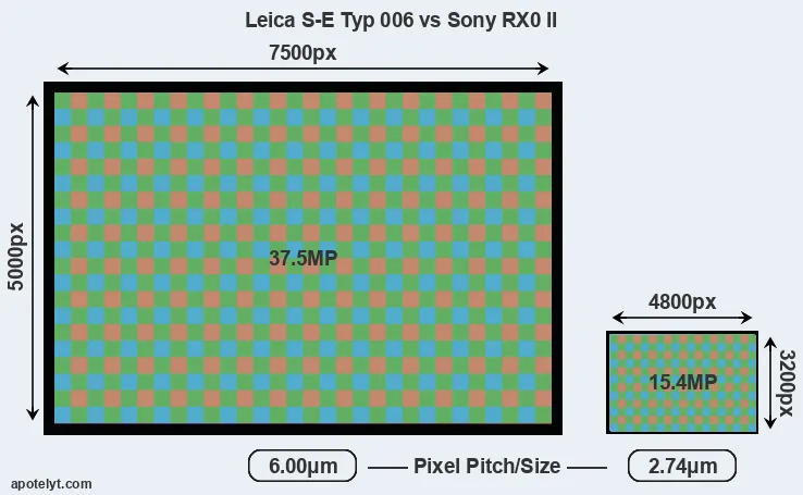 S-E Typ 006 versus RX0 II MP