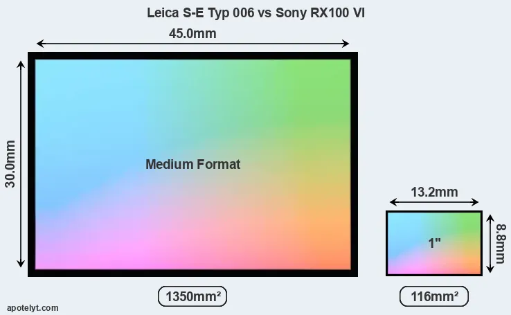 Leica S-E Typ 006 and Sony RX100 VI sensor measures
