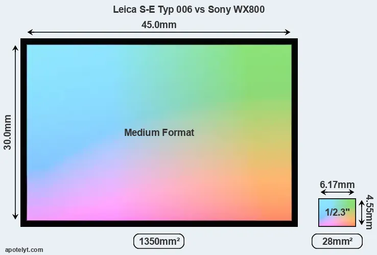 Leica S-E Typ 006 and Sony WX800 sensor measures