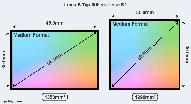 Leica S Typ 006 and Leica S1 sensor measures