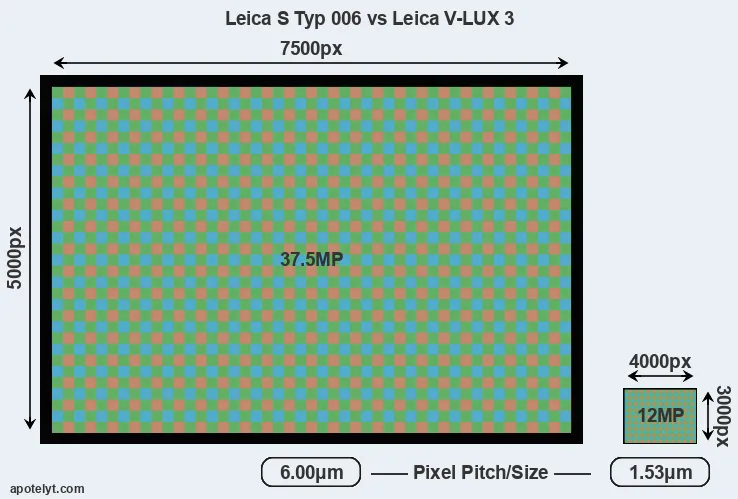 S Typ 006 versus V-LUX 3 MP
