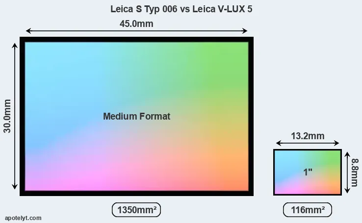 Leica S Typ 006 and Leica V-LUX 5 sensor measures