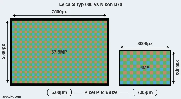 S Typ 006 versus D70 MP