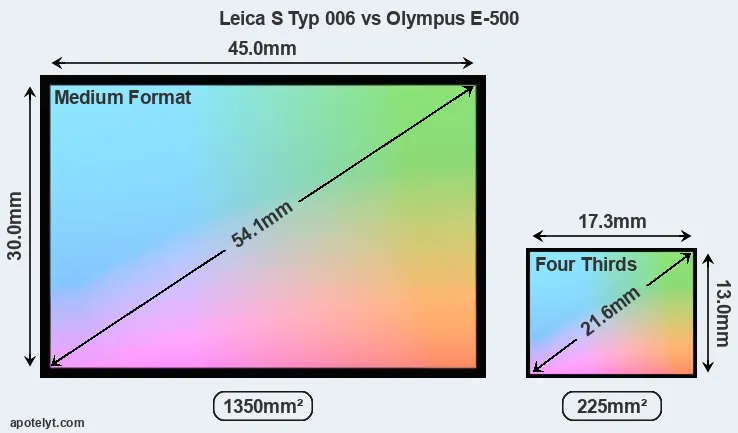 Leica S Typ 006 and Olympus E-500 sensor measures