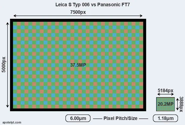 S Typ 006 versus FT7 MP