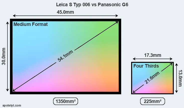 Leica S Typ 006 and Panasonic G6 sensor measures
