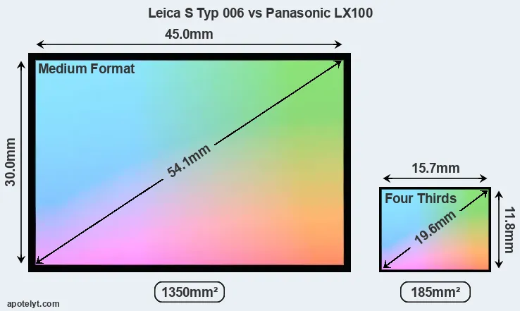 Leica S Typ 006 and Panasonic LX100 sensor measures