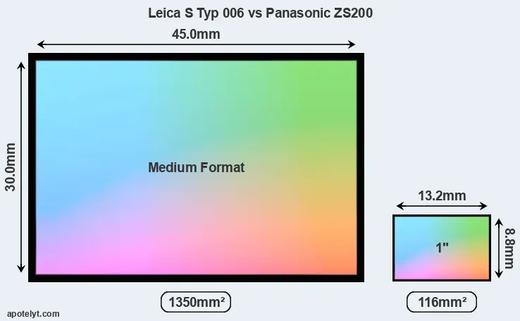 Leica S Typ 006 and Panasonic ZS200 sensor measures