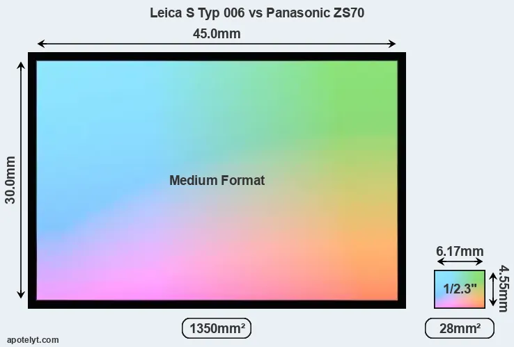 Leica S Typ 006 and Panasonic ZS70 sensor measures