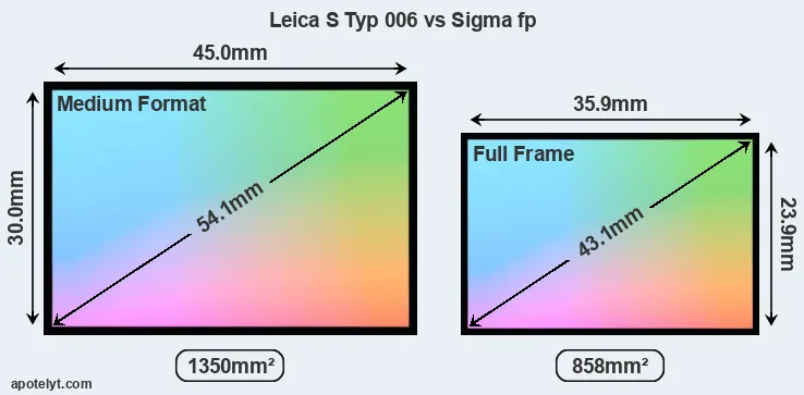 Leica S Typ 006 and Sigma fp sensor measures