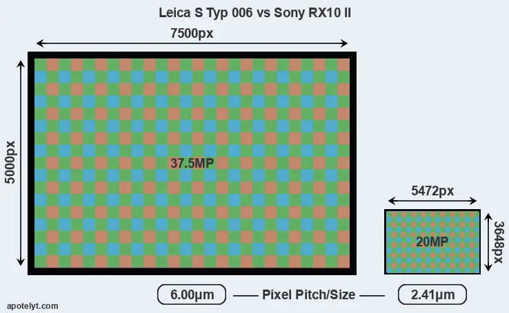 S Typ 006 versus RX10 II MP