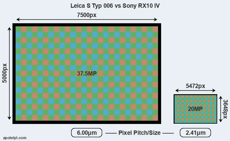 S Typ 006 versus RX10 IV MP