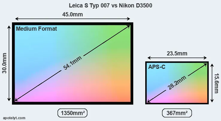 Leica S Typ 007 and Nikon D3500 sensor measures