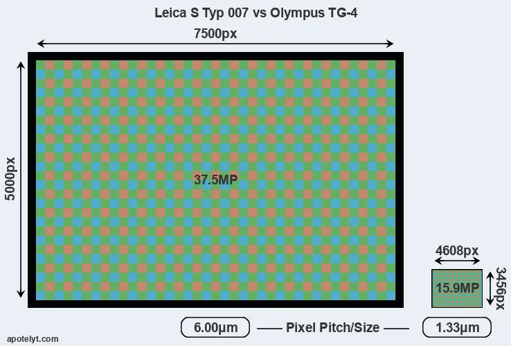 S Typ 007 versus TG-4 MP