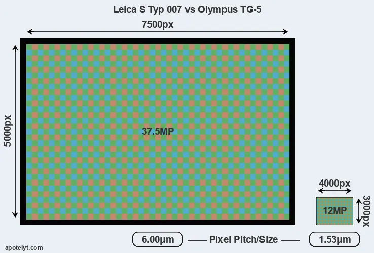 S Typ 007 versus TG-5 MP