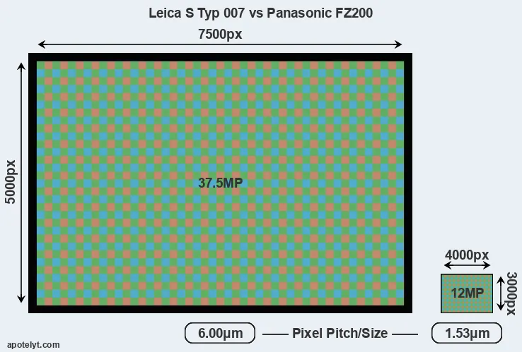 S Typ 007 versus FZ200 MP