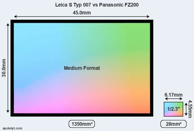 Leica S Typ 007 and Panasonic FZ200 sensor measures