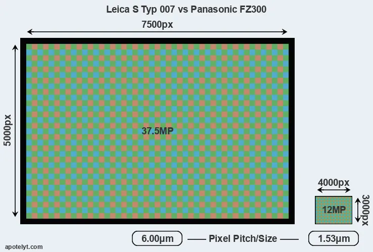 S Typ 007 versus FZ300 MP
