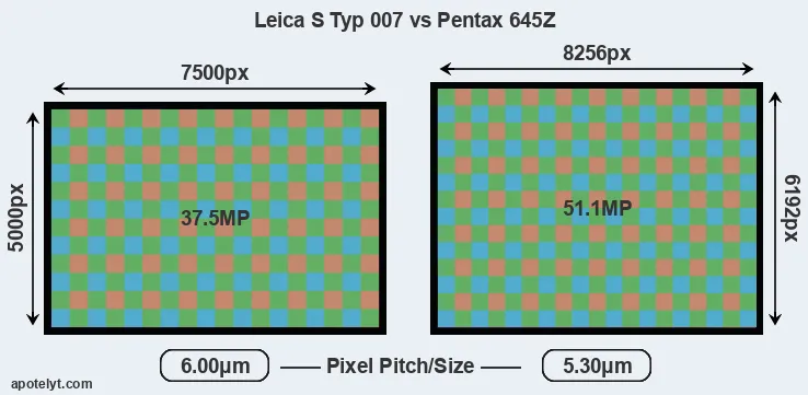 S Typ 007 versus 645Z MP