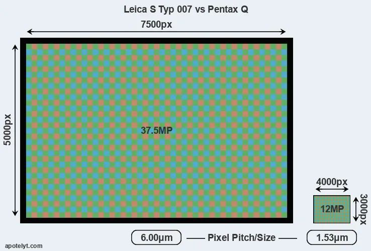 S Typ 007 versus Pentax Q MP