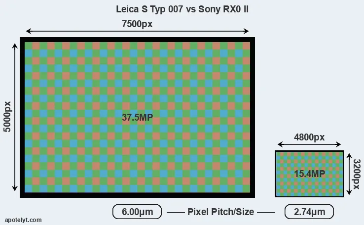 S Typ 007 versus RX0 II MP