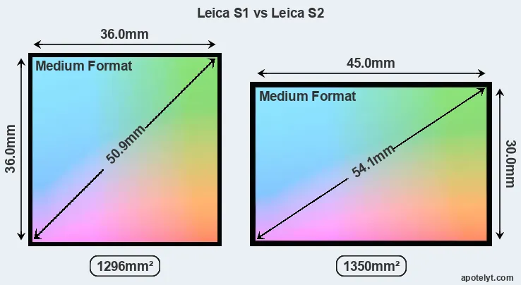 Leica S1 and Leica S2 sensor measures