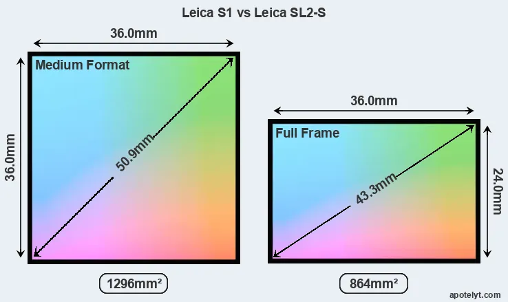 Leica S1 and Leica SL2-S sensor measures